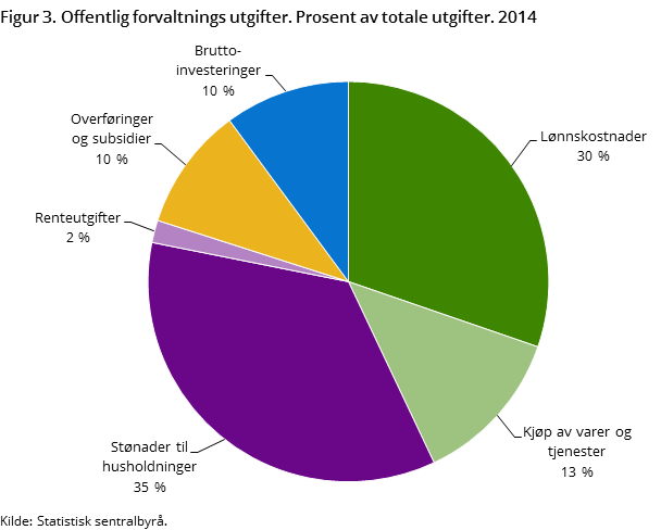 Figur 3. Offentlig forvaltnings utgifter. Prosent av totale utgifter. 2014 Figur 3. Offentlig forvaltnings utgifter. Prosent av totale utgifter. 2014