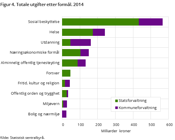 Figur 4. Totale utgifter etter formål. 2014 Figur 4. Totale utgifter etter formål. 2014
