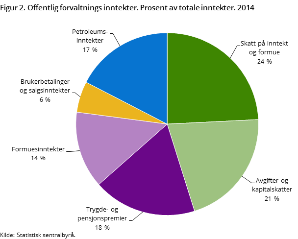 Figur 2. Offentlig forvaltnings inntekter. Prosent av totale inntekter. 2014 Figur 2. Offentlig forvaltnings inntekter. Prosent av totale inntekter. 2014