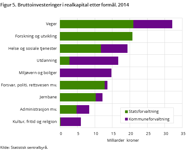Figur 5. Bruttoinvesteringer i realkapital etter formål. 2014 Figur 5. Bruttoinvesteringer i realkapital etter formål. 2014