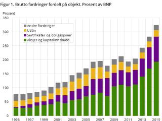 Offentlig Forvaltnings Fordringer Og Gjeld - årlig - Tidligere ...