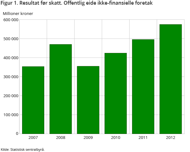 Figur 1. Resultat før skatt. Offentlig eide ikke-finansielle foretak Figur 1. Resultat før skatt. Offentlig eide ikke-finansielle foretak