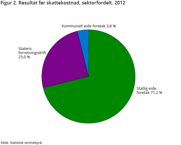 Figur 2. Resultat før skattekostnad, sektorfordelt. 2012 Figur 2. Resultat før skattekostnad, sektorfordelt. 2012