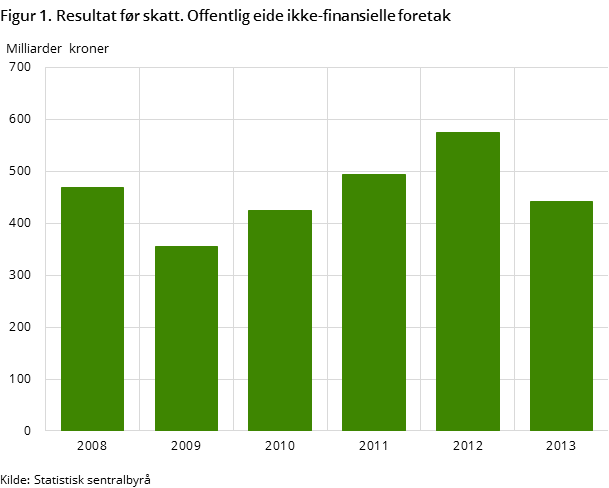 Figur 1. Resultat før skatt. Offentlig eide ikke-finansielle foretak Figur 1. Resultat før skatt. Offentlig eide ikke-finansielle foretak