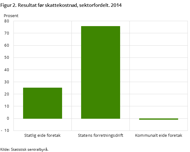 Figur 2. Resultat før skattekostnad, sektorfordelt. 2014 Figur 2. Resultat før skattekostnad, sektorfordelt. 2014