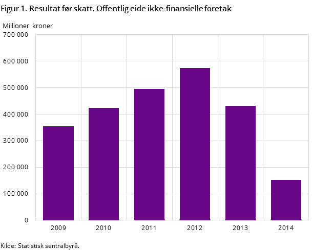 Figur 1. Resultat før skatt. Offentlig eide ikke-finansielle foretak Figur 1. Resultat før skatt. Offentlig eide ikke-finansielle foretak