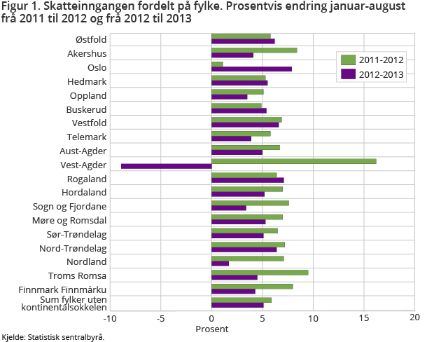 Figur 1. Skatteinngangen fordelt på fylke. Prosentvis endring januar-august frå 2011 til 2012 og frå 2012 til 2013 Figur 1. Skatteinngangen fordelt på fylke. Prosentvis endring januar-august frå 2011 til 2012 og frå 2012 til 2013