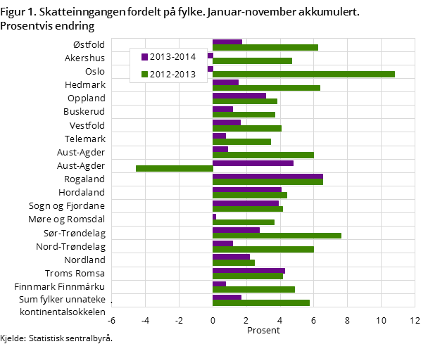 Figur 1. Skatteinngangen fordelt på fylke. Januar-november akkumulert. Prosentvis endring Figur 1. Skatteinngangen fordelt på fylke. Januar-november akkumulert. Prosentvis endring