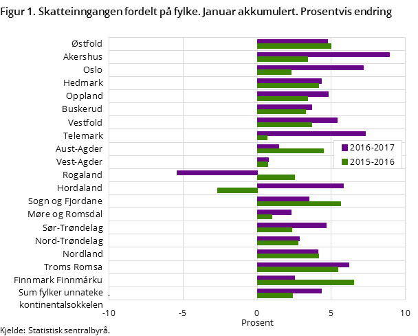 Figur 1. Skatteinngangen fordelt på fylke. Januar akkumulert. Prosentvis endring Figur 1. Skatteinngangen fordelt på fylke. Januar akkumulert. Prosentvis endring