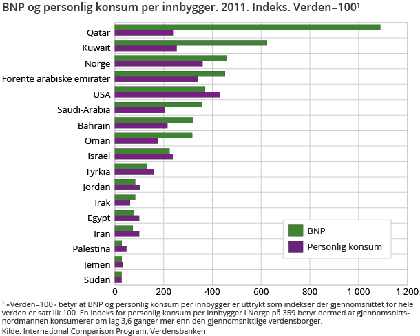 BNP og personlig konsum per innbygger. 2011. Indeks. Verden=100 BNP og personlig konsum per innbygger. 2011. Indeks. Verden=100