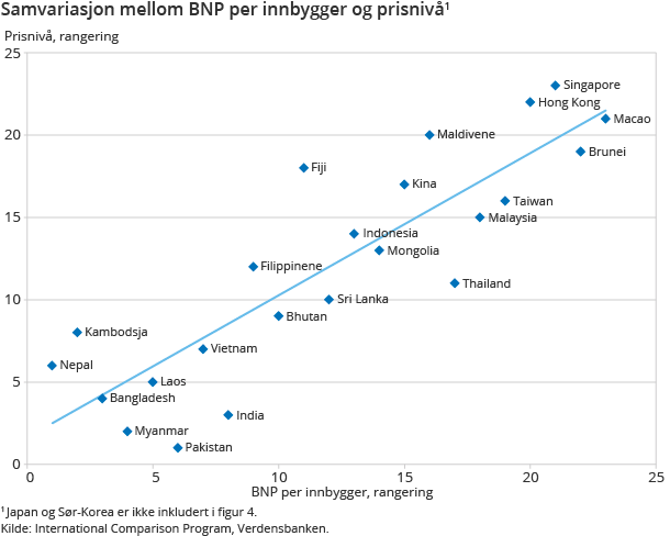 BNP per innbygger, rangering og prisnivå, rangering BNP per innbygger, rangering og prisnivå, rangering