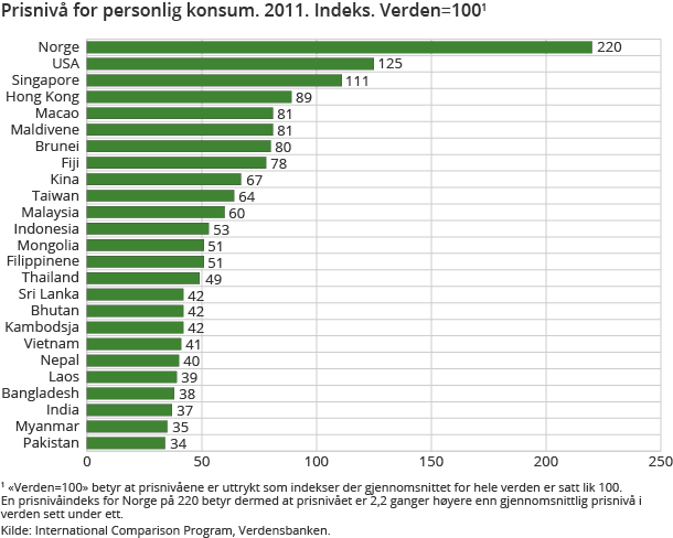 Prisnivå for personlig konsum. 2011. Indeks. Verden=1001 Prisnivå for personlig konsum. 2011. Indeks. Verden=1001