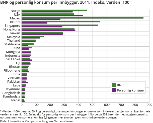 BNP og personlig konsum per innbygger. 2011. Indeks. Verden=1001 BNP og personlig konsum per innbygger. 2011. Indeks. Verden=1001