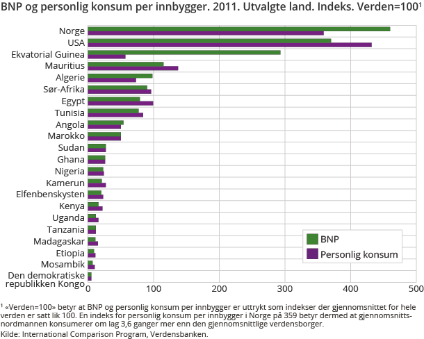BNP og personlig konsum per innbygger. 2011. Utvalgte land. Indeks. Verden=100 BNP og personlig konsum per innbygger. 2011. Utvalgte land. Indeks. Verden=100