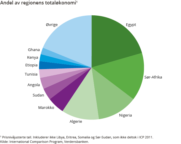 Andel av regionens totaløkonomi Andel av regionens totaløkonomi