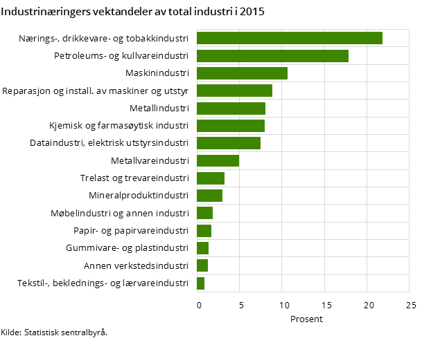 Industrinæringers vektandeler av total industri i 2015 Industrinæringers vektandeler av total industri i 2015