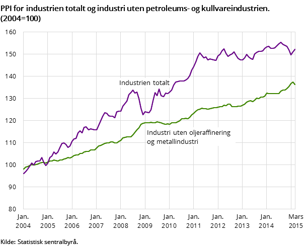 Figur 2. PPI for industrien totalt og industri uten petroleums- og kullvareindustrien. (2004=100) Figur 2. PPI for industrien totalt og industri uten petroleums- og kullvareindustrien. (2004=100)