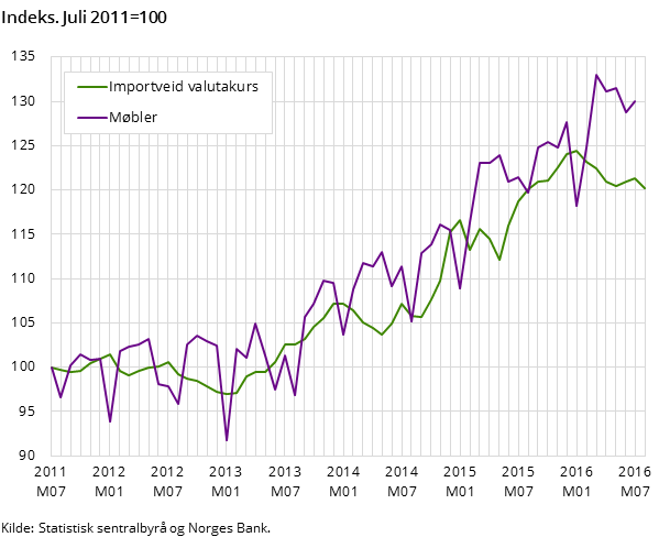 Indeks. Juli 2011=100 Indeks. Juli 2011=100