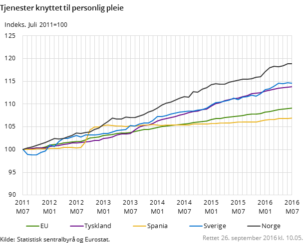 Tjenester knyttet til personlig pleie Tjenester knyttet til personlig pleie
