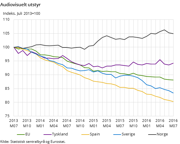 Audiovisuelt utstyr Audiovisuelt utstyr