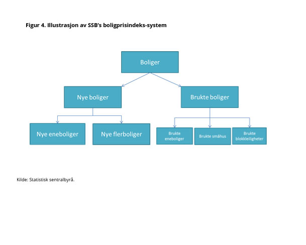 Figur 4. Illustrasjon av SSB’s boligprisindeks-system Figur 4. Illustrasjon av SSB’s boligprisindeks-system