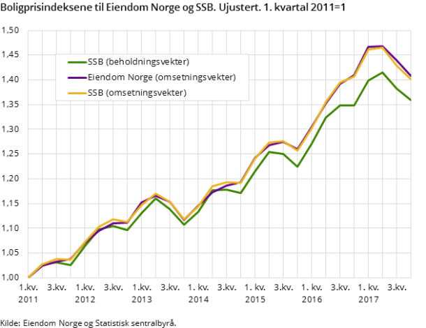Figur 1. Boligprisindeksene til Eiendom Norge og SSB. Ujustert. 1. kvartal 2011=1 Figur 1. Boligprisindeksene til Eiendom Norge og SSB. Ujustert. 1. kvartal 2011=1