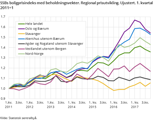 Figur 2. SSBs boligprisindeks med beholdningsvekter. Regional prisutvikling. Ujustert. 1. kvartal 2011=1 Figur 2. SSBs boligprisindeks med beholdningsvekter. Regional prisutvikling. Ujustert. 1. kvartal 2011=1