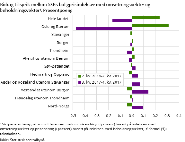 Figur 3. Bidrag til sprik mellom SSBs boligprisindekser med omsetningsvekter og beholdningsvekter¹ Figur 3. Bidrag til sprik mellom SSBs boligprisindekser med omsetningsvekter og beholdningsvekter¹