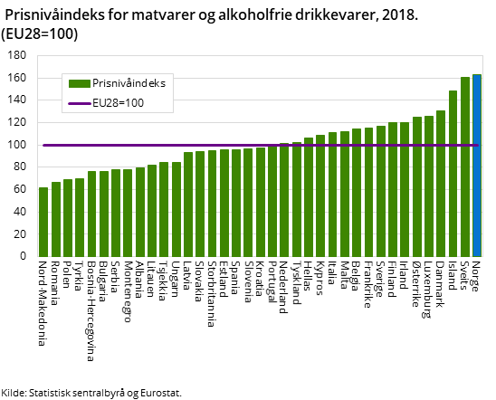 Figur 1.  Prisnivåindeks for matvarer og alkoholfrie drikkevarer, 2018. (EU28=100) Figur 1.  Prisnivåindeks for matvarer og alkoholfrie drikkevarer, 2018. (EU28=100)