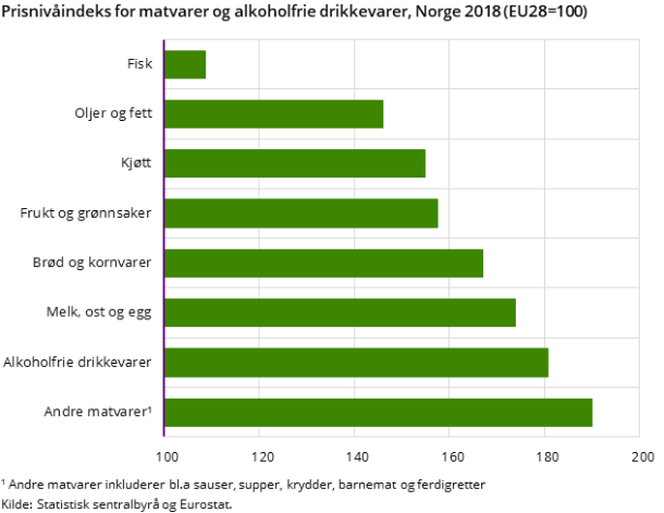 Figur 2. Prisindeks for matvarer og alkoholfrie drikkevarer, Norge 2018 (EU28=100) Figur 2. Prisindeks for matvarer og alkoholfrie drikkevarer, Norge 2018 (EU28=100)