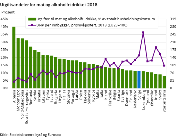 Figur 3. Utgiftsandeler for mat og alkoholfri drikke i 2018 Figur 3. Utgiftsandeler for mat og alkoholfri drikke i 2018