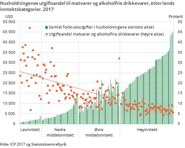 Figur 2. Husholdningenes utgiftsandel til matvarer og alkoholfrie drikkevarer, etter lands inntektskategorier. 2017 Figur 2. Husholdningenes utgiftsandel til matvarer og alkoholfrie drikkevarer, etter lands inntektskategorier. 2017