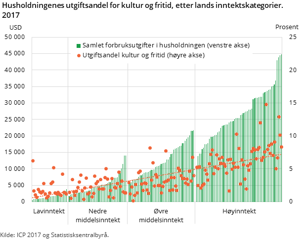 Figur 3. Husholdningenes utgiftsandel for kultur og fritid, etter lands inntektskategorier. 2017 Figur 3. Husholdningenes utgiftsandel for kultur og fritid, etter lands inntektskategorier. 2017