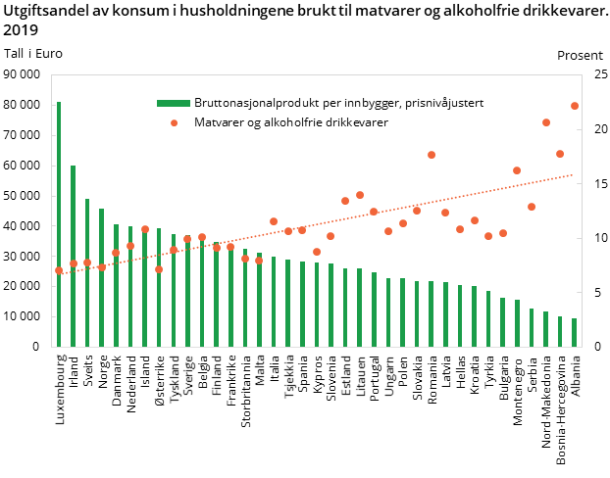 Figur 2. Utgiftsandel av konsum i husholdningene brukt til matvarer og alkoholfrie drikkevarer. 2019 Figur 2. Utgiftsandel av konsum i husholdningene brukt til matvarer og alkoholfrie drikkevarer. 2019