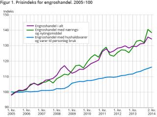 Prisindeks For Engroshandel (opphørt) - SSB