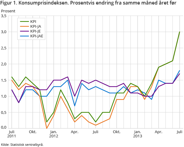 Figur 1. Konsumprisindeksen. Prosentvis endring fra samme måned året før Figur 1. Konsumprisindeksen. Prosentvis endring fra samme måned året før