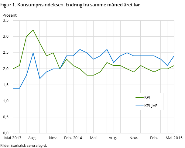 Figur 1. Konsumprisindeksen. Endring fra samme måned året før Figur 1. Konsumprisindeksen. Endring fra samme måned året før