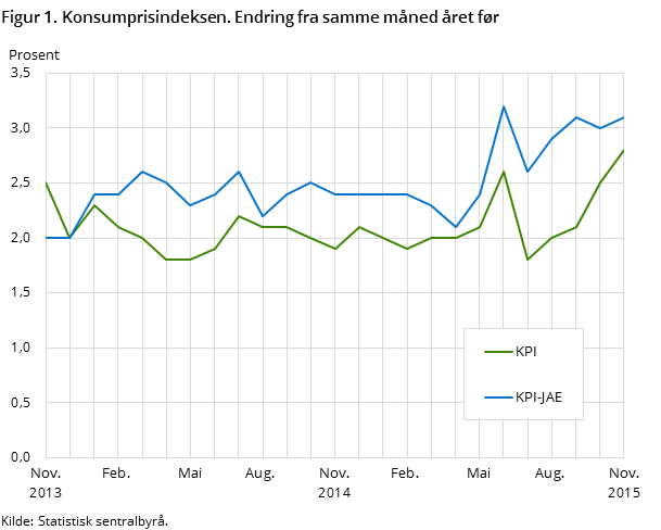 Figur 1. Konsumprisindeksen. Endring fra samme måned året før Figur 1. Konsumprisindeksen. Endring fra samme måned året før
