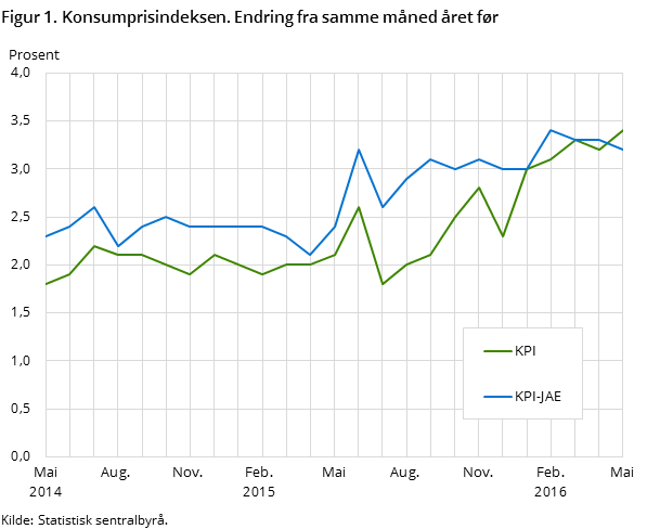 Figur 1. Konsumprisindeksen. Endring fra samme måned året før Figur 1. Konsumprisindeksen. Endring fra samme måned året før