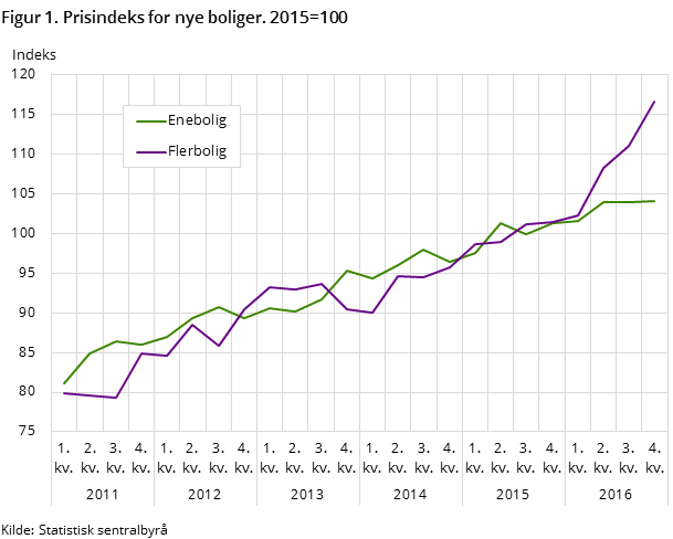 Figur 1. Prisindeks for nye boliger. 2015=100 Figur 1. Prisindeks for nye boliger. 2015=100