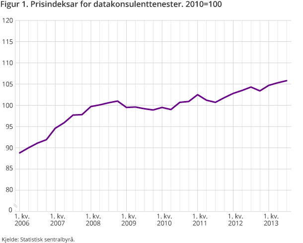 Figur 1. Prisindeksar for datakonsulenttenester. 2010=100 Figur 1. Prisindeksar for datakonsulenttenester. 2010=100
