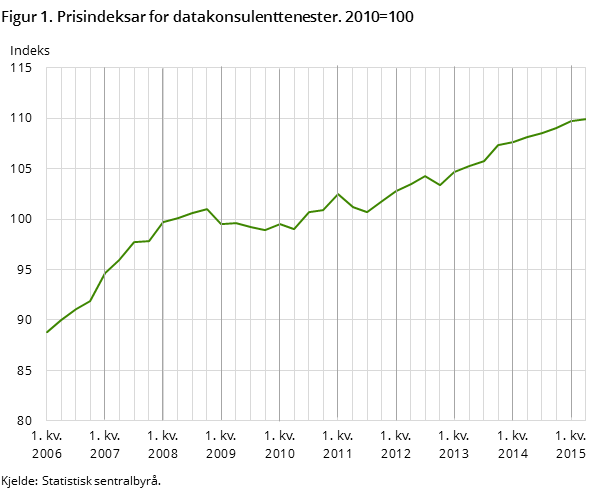 Figur 1. Prisindeksar for datakonsulenttenester. 2010=100