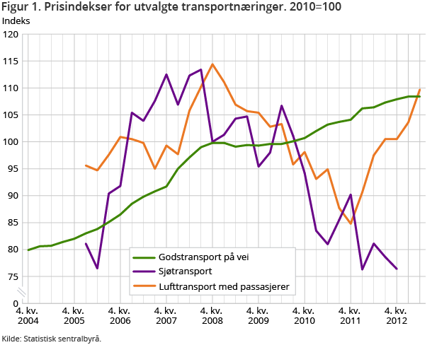 Figur 1. Prisindekser for utvalgte transportnæringer. 2010=100