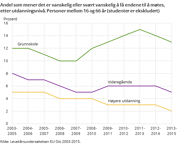Andel som mener det er vanskelig eller svært vanskelig å få endene til å møtes, etter utdanningsnivå. Personer mellom 16 og 66 år (studenter er ekskludert) Andel som mener det er vanskelig eller svært vanskelig å få endene til å møtes, etter utdanningsnivå. Personer mellom 16 og 66 år (studenter er ekskludert)