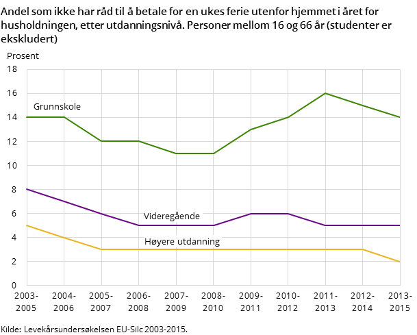 Andel som ikke har råd til å betale for en ukes ferie utenfor hjemmet i året for husholdningen, etter utdanningsnivå. Personer mellom 16 og 66 år (studenter er ekskludert) Andel som ikke har råd til å betale for en ukes ferie utenfor hjemmet i året for husholdningen, etter utdanningsnivå. Personer mellom 16 og 66 år (studenter er ekskludert)