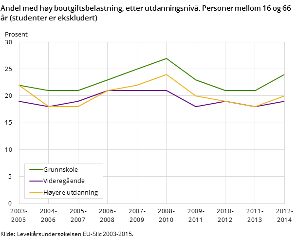 Andel med høy boutgiftsbelastning, etter utdanningsnivå. Personer mellom 16 og 66 år (studenter er ekskludert) Andel med høy boutgiftsbelastning, etter utdanningsnivå. Personer mellom 16 og 66 år (studenter er ekskludert)