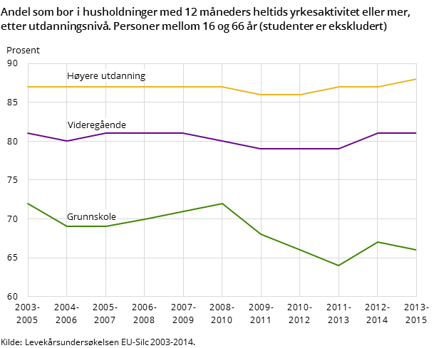 Andel som bor i husholdninger med 12 måneders heltids yrkesaktivitet eller mer, etter utdanningsnivå. Personer mellom 16 og 66 år (studenter er ekskludert) Andel som bor i husholdninger med 12 måneders heltids yrkesaktivitet eller mer, etter utdanningsnivå. Personer mellom 16 og 66 år (studenter er ekskludert)