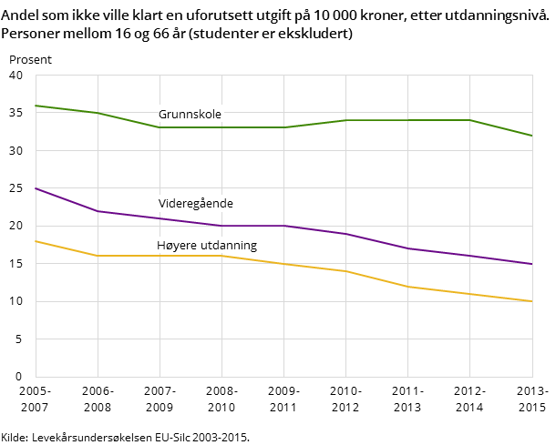 Andel som ikke ville klart en uforutsett utgift på 10 000 kroner, etter utdanningsnivå. Personer mellom 16 og 66 år (studenter er ekskludert) Andel som ikke ville klart en uforutsett utgift på 10 000 kroner, etter utdanningsnivå. Personer mellom 16 og 66 år (studenter er ekskludert)