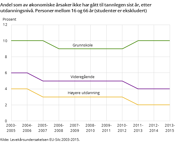 Andel som av økonomiske årsaker ikke har gått til tannlegen sist år, etter utdanningsnivå. Personer mellom 16 og 66 år (studenter er ekskludert) Andel som av økonomiske årsaker ikke har gått til tannlegen sist år, etter utdanningsnivå. Personer mellom 16 og 66 år (studenter er ekskludert)