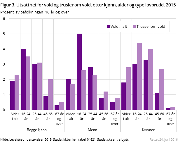 Figur 3. Utsatthet for vold og trusler om vold, etter kjønn, alder og type lovbrudd. 2015 Figur 3. Utsatthet for vold og trusler om vold, etter kjønn, alder og type lovbrudd. 2015